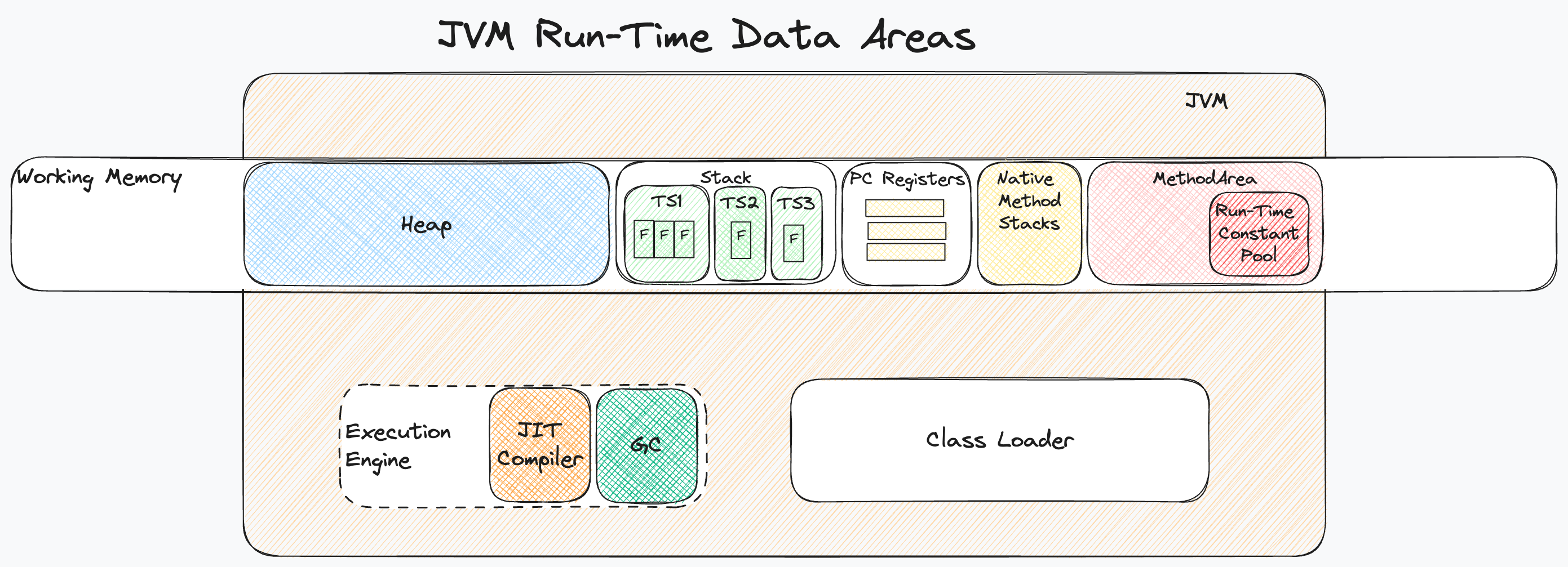 Understanding the JVM Runtime Memory Areas for Better Garbage Collection