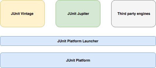 Mixing JUnit 4 and JUnit 5 tests