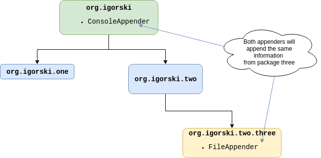 Log hierarchy in Logback